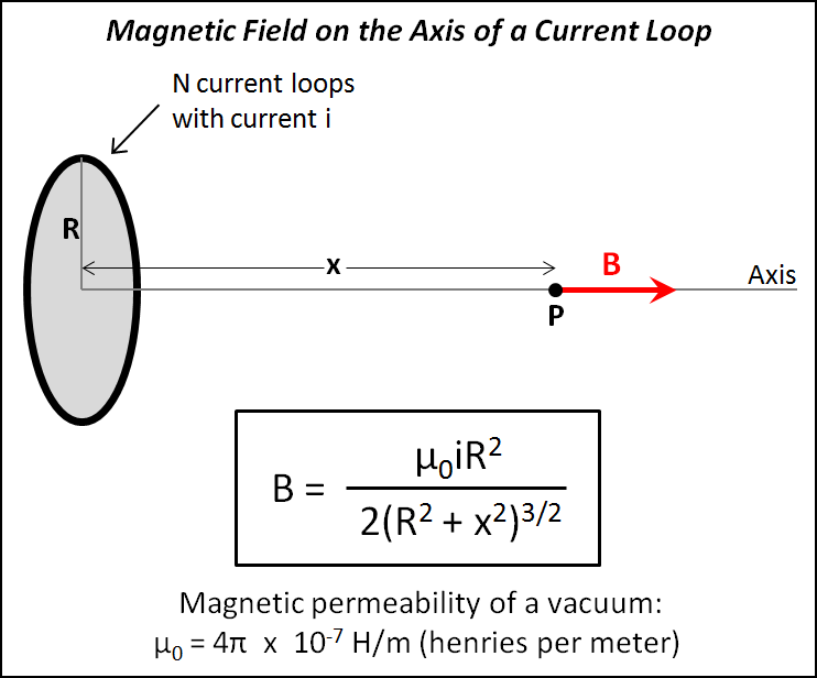 Field on the Axis of a Current Loop PocketLab